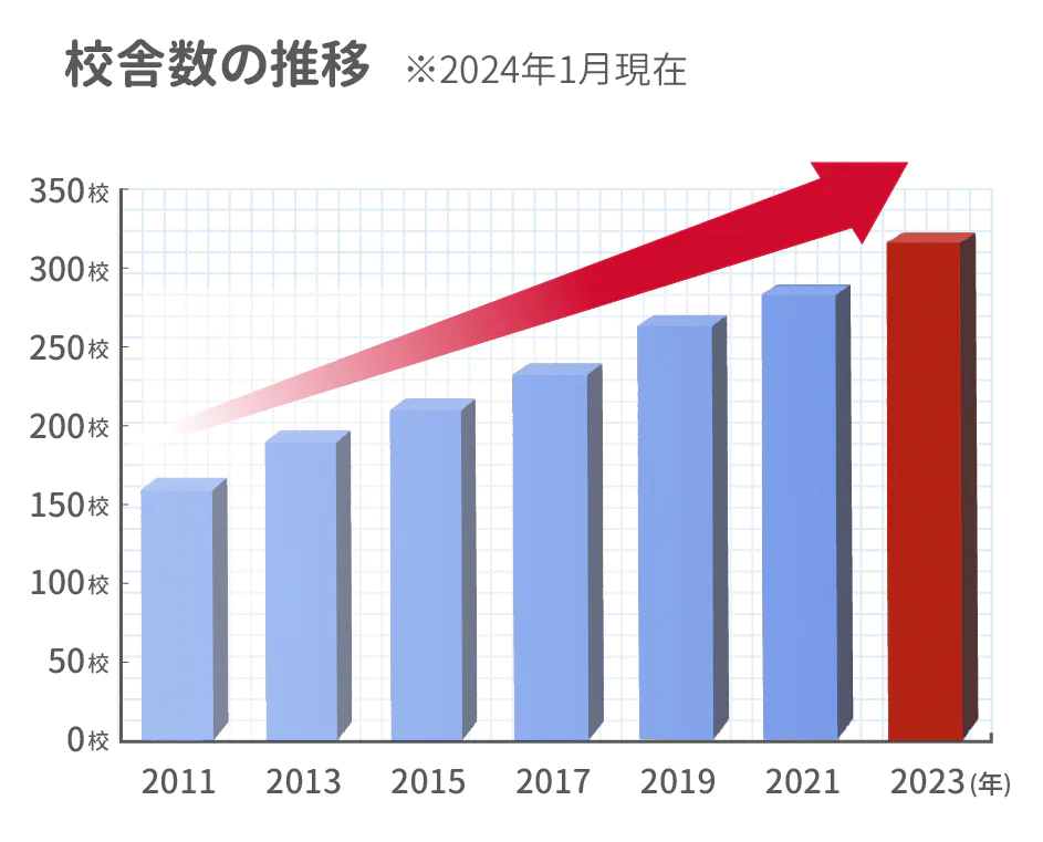 開校数の推移